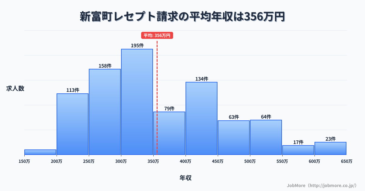宮崎県 新富町内のレセプト請求の平均年収は357万円です。中央値は334万円、最頻値は300万円〜350万円です。