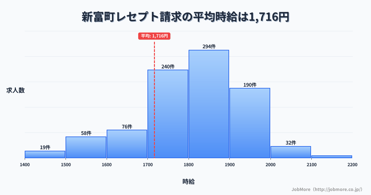 宮崎県 新富町内のレセプト請求の平均時給は1,717円です。中央値は1,793円、最頻値は1,800円〜1,900円です。