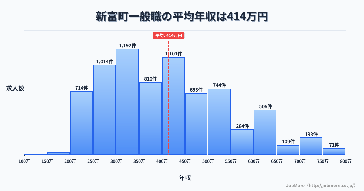 宮崎県 新富町内の一般職の平均年収は414万円です。中央値は396万円、最頻値は300万円〜350万円です。