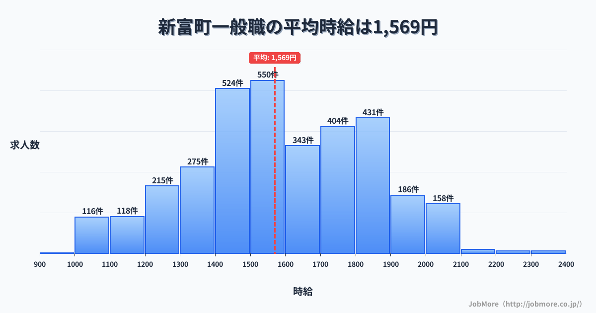 宮崎県 新富町内の一般職の平均時給は1,569円です。中央値は1,505円、最頻値は1,500円〜1,600円です。