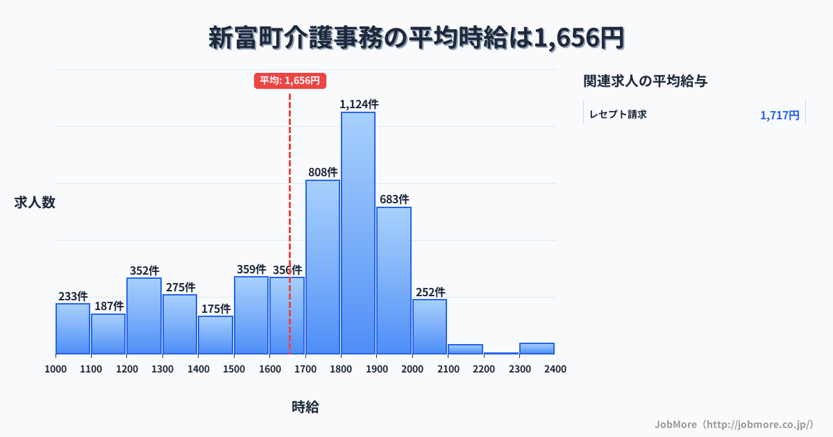 宮崎県 新富町内の介護事務の平均時給は1,738円です。中央値は1,799円、最頻値は1,800円〜1,900円です。