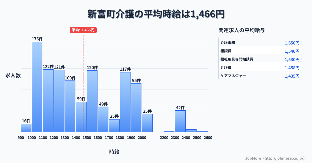 宮崎県 新富町内の介護の平均時給は1,469円です。中央値は1,398円、最頻値は1,000円〜1,100円です。