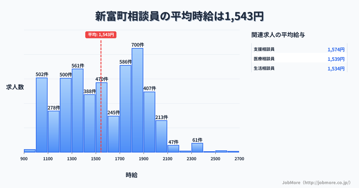 宮崎県 新富町内の相談員の平均時給は1,546円です。中央値は1,503円、最頻値は1,800円〜1,900円です。
