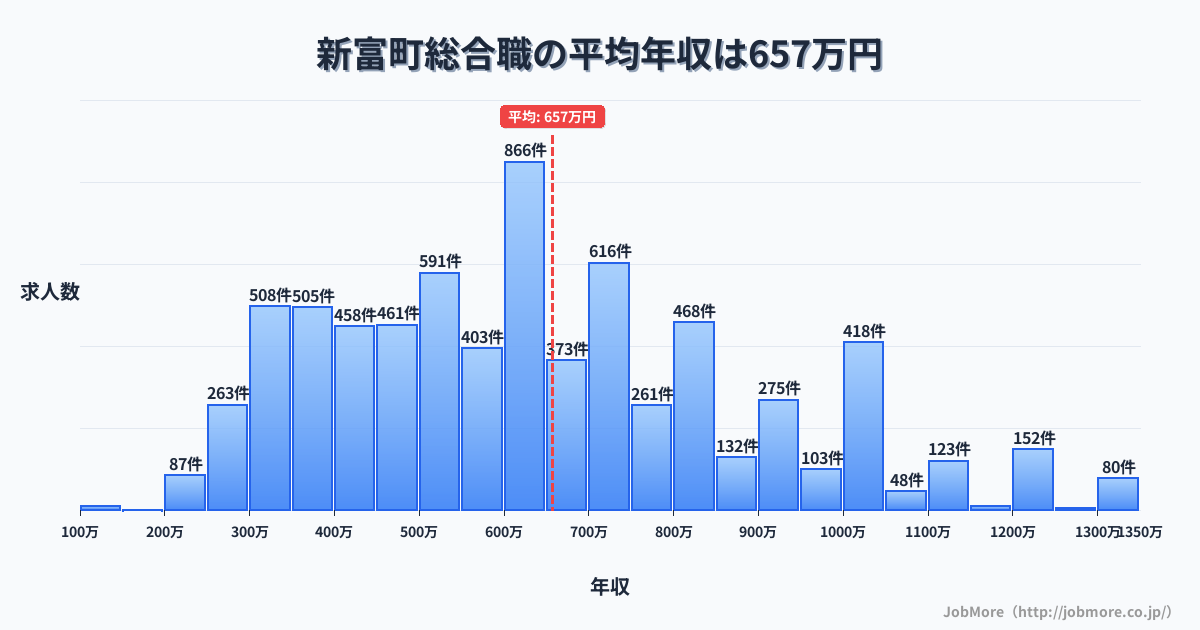 宮崎県 新富町内の総合職の平均年収は656万円です。中央値は600万円、最頻値は600万円〜650万円です。