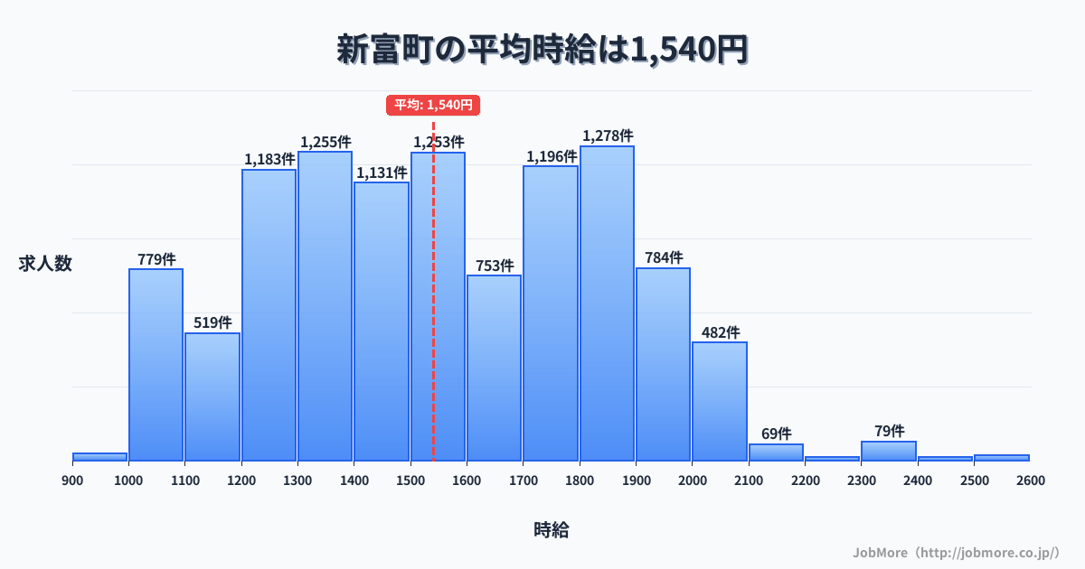 宮崎県 新富町内の平均時給は1,540円です。中央値は1,500円、最頻値は1,800円〜1,900円です。