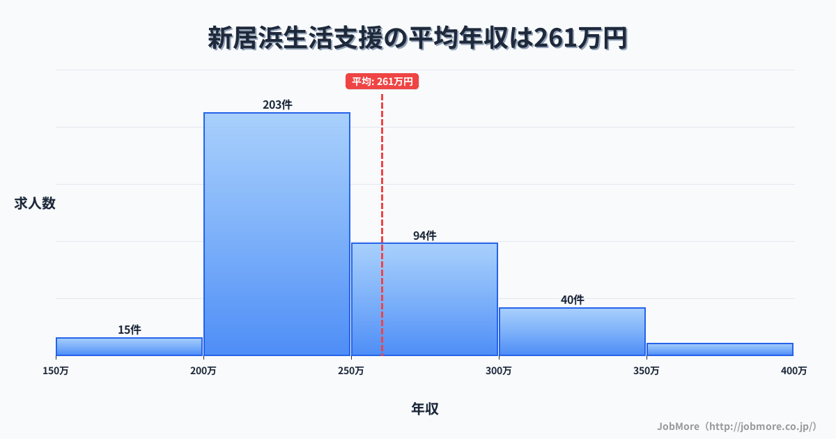 愛媛県新居浜市新居浜駅周辺の生活支援の平均年収は260万円です。中央値は240万円、最頻値は200万円〜250万円です。