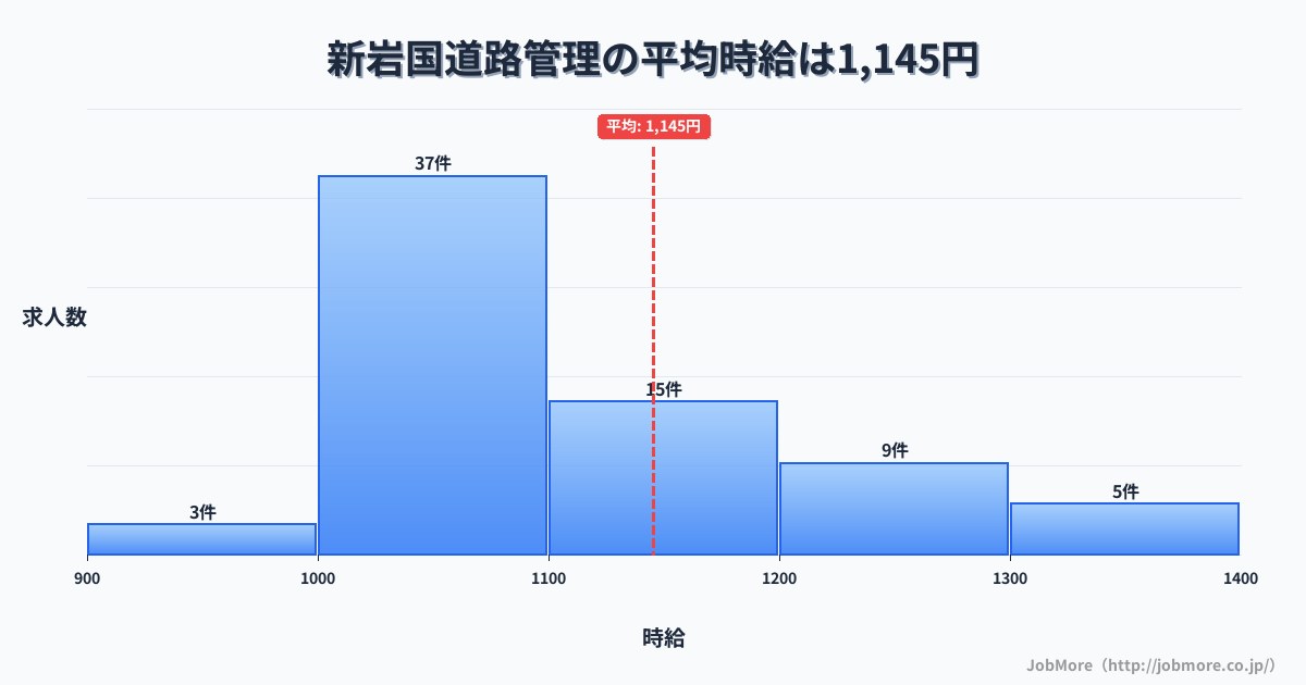 山口県岩国市新岩国駅周辺の道路管理の平均時給は1,145円です。中央値は1,069円、最頻値は1,000円〜1,100円です。