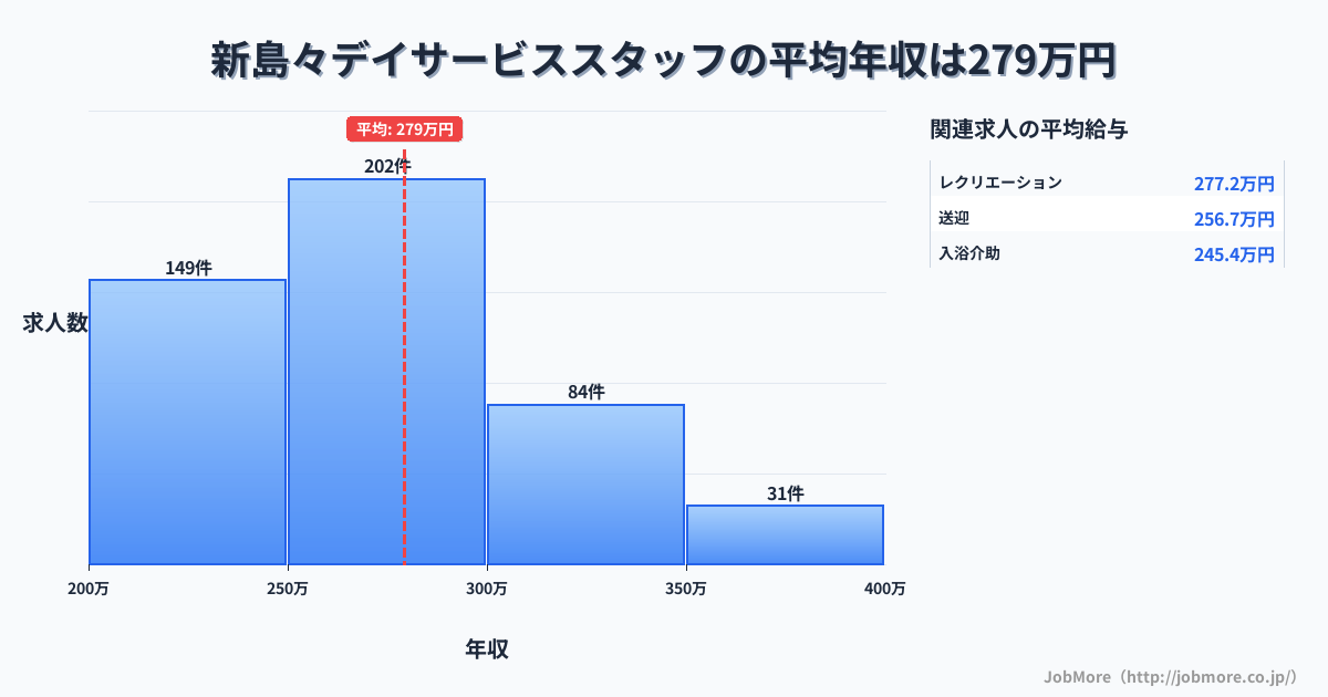 長野県松本市新島々駅周辺のデイサービススタッフの平均年収は362万円です。中央値は338万円、最頻値は300万円〜350万円です。