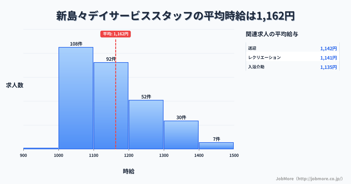 長野県松本市新島々駅周辺のデイサービススタッフの平均時給は1,261円です。中央値は1,200円、最頻値は1,100円〜1,200円です。