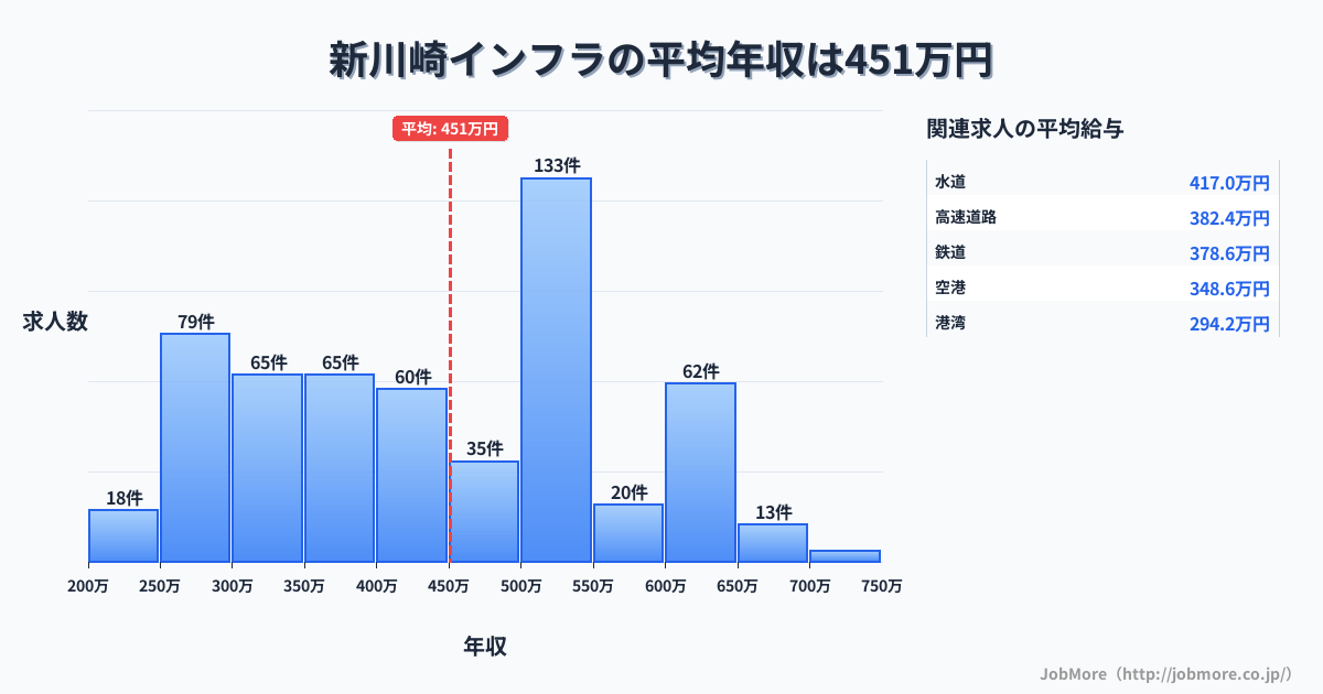 神奈川県川崎市新川崎駅周辺のインフラの平均年収は450万円です。中央値は448万円、最頻値は500万円〜550万円です。