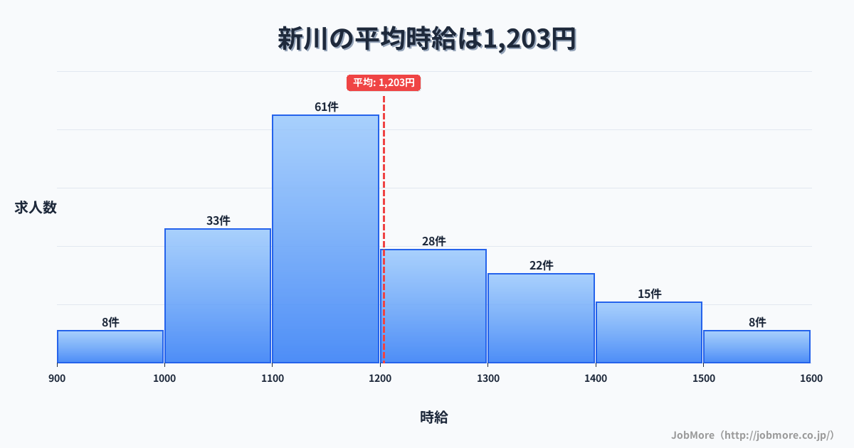 愛知県豊橋市新川駅周辺の平均時給は1,345円です。中央値は1,297円、最頻値は1,200円〜1,300円です。