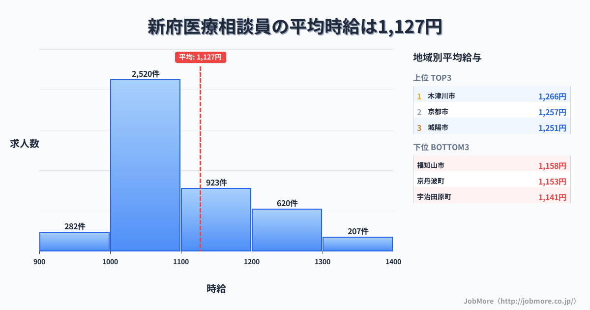 京都府内の医療相談員の平均時給は1,127円です。中央値は1,065円、最頻値は1,000円〜1,100円です。
