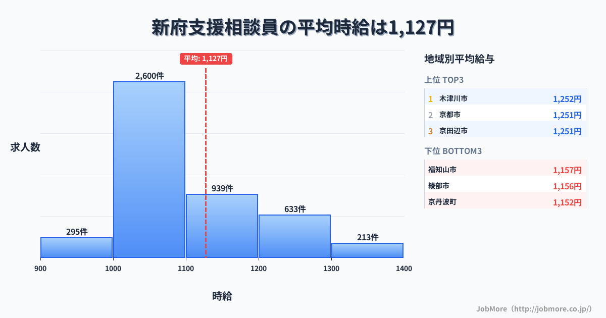 京都府内の支援相談員の平均時給は1,127円です。中央値は1,064円、最頻値は1,000円〜1,100円です。