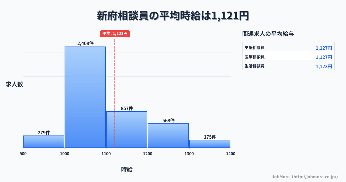 京都府内の相談員の平均時給は1,121円です。中央値は1,062円、最頻値は1,000円〜1,100円です。