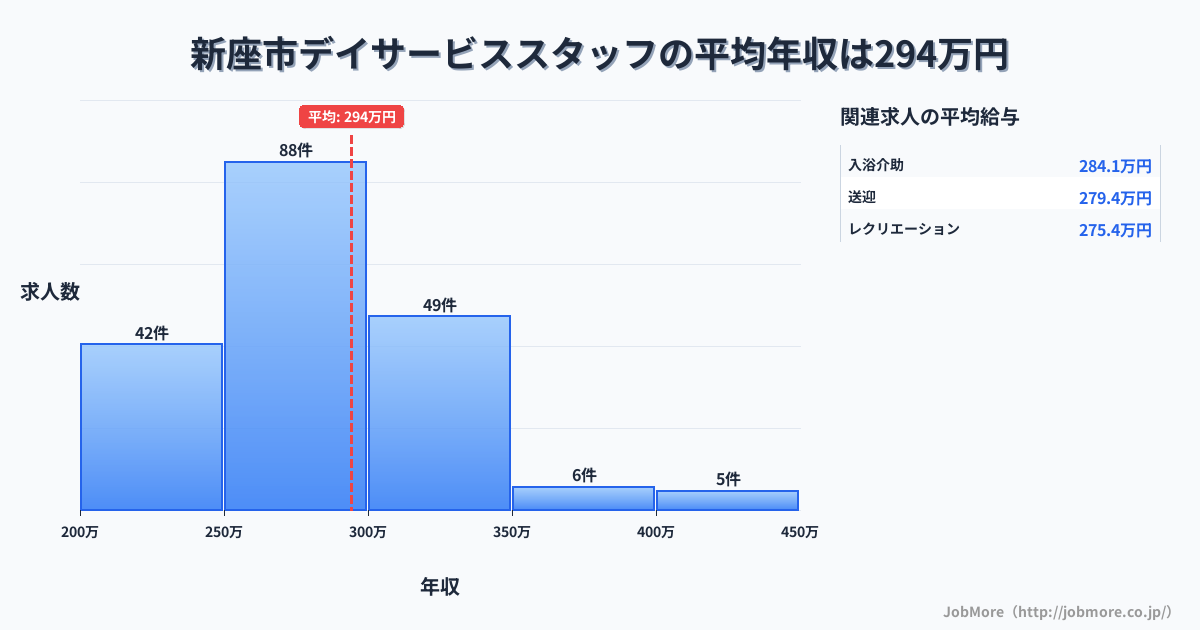 埼玉県 新座市内のデイサービススタッフの平均年収は294万円です。中央値は281万円、最頻値は250万円〜300万円です。