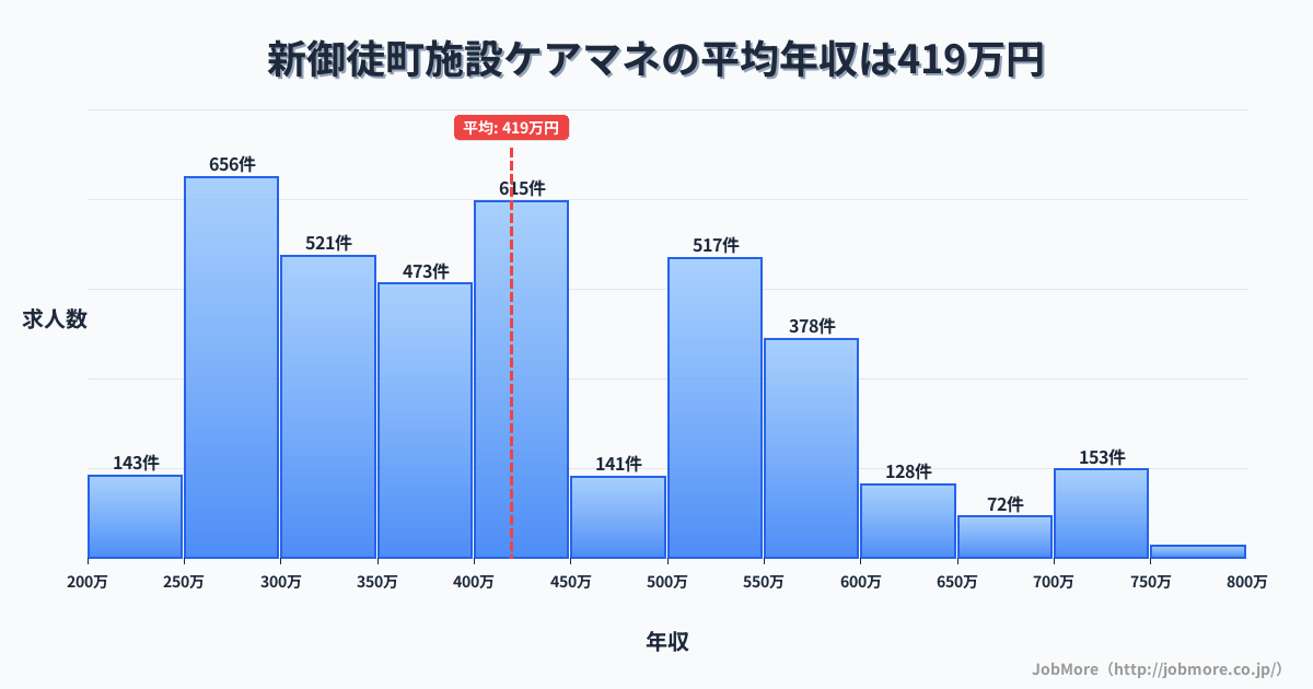 東京都台東区新御徒町駅周辺の施設ケアマネの平均年収は419万円です。中央値は399万円、最頻値は250万円〜300万円です。