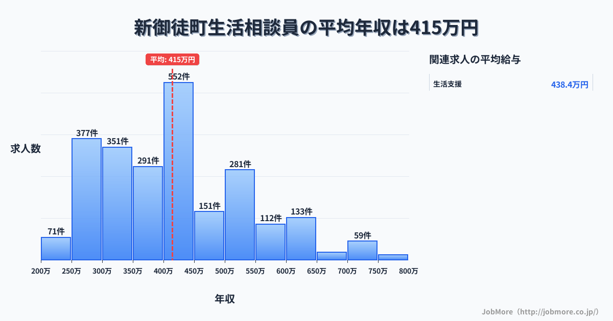 東京都台東区新御徒町駅周辺の生活相談員の平均年収は414万円です。中央値は399万円、最頻値は400万円〜450万円です。