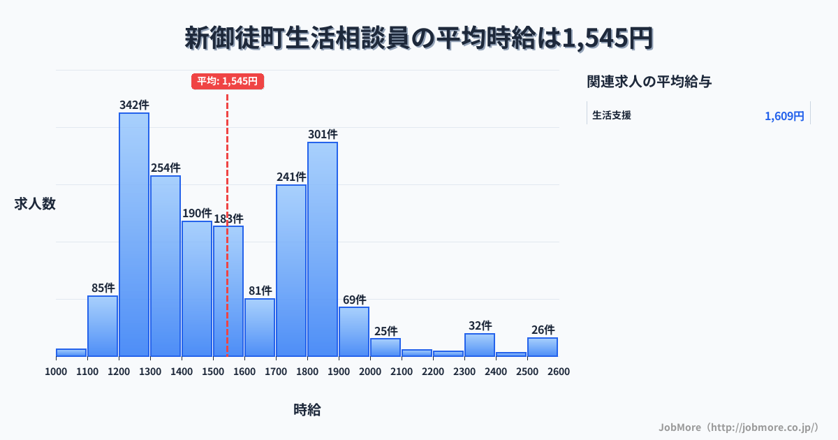 東京都台東区新御徒町駅周辺の生活相談員の平均時給は1,548円です。中央値は1,500円、最頻値は1,200円〜1,300円です。