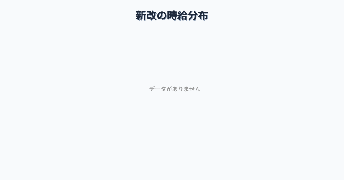 高知県香美市新改駅周辺の平均時給は1,093円です。中央値は1,043円、最頻値は1,000円〜1,100円です。