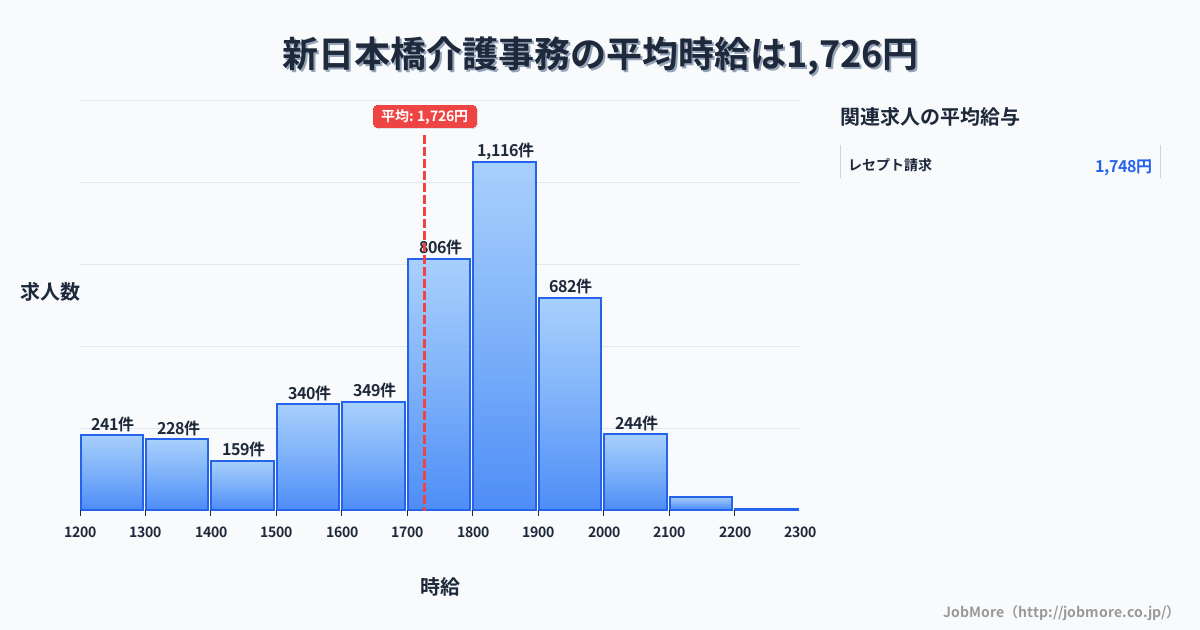 東京都中央区新日本橋駅周辺の介護事務の平均時給は1,804円です。中央値は1,800円、最頻値は1,800円〜1,900円です。