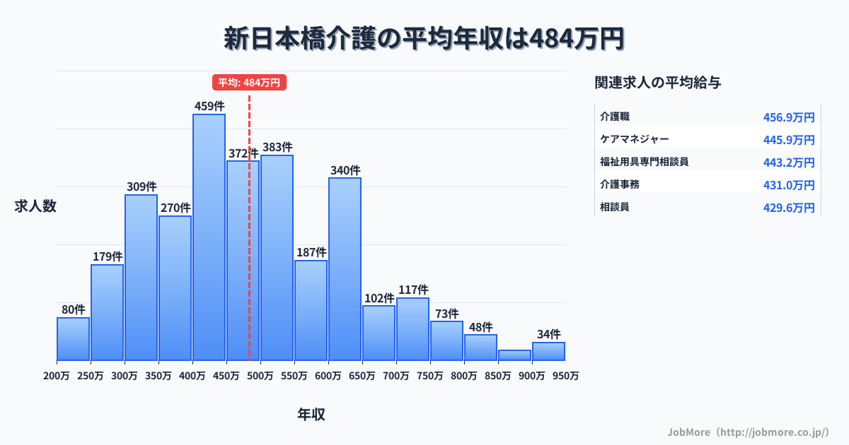東京都中央区新日本橋駅周辺の介護の平均年収は483万円です。中央値は452万円、最頻値は400万円〜450万円です。