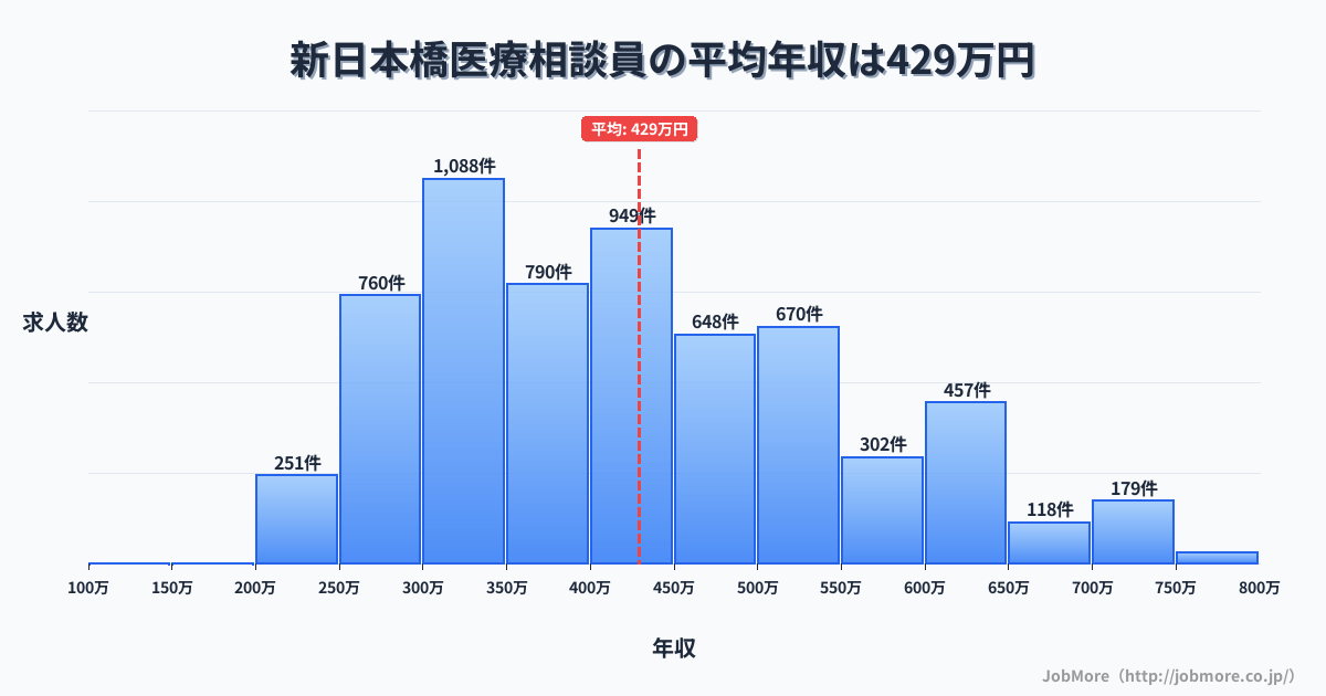 東京都中央区新日本橋駅周辺の医療相談員の平均年収は429万円です。中央値は400万円、最頻値は300万円〜350万円です。