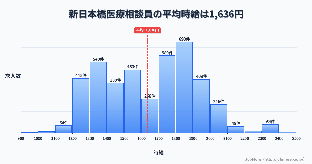 東京都中央区新日本橋駅周辺の医療相談員の平均時給は1,636円です。中央値は1,662円、最頻値は1,800円〜1,900円です。
