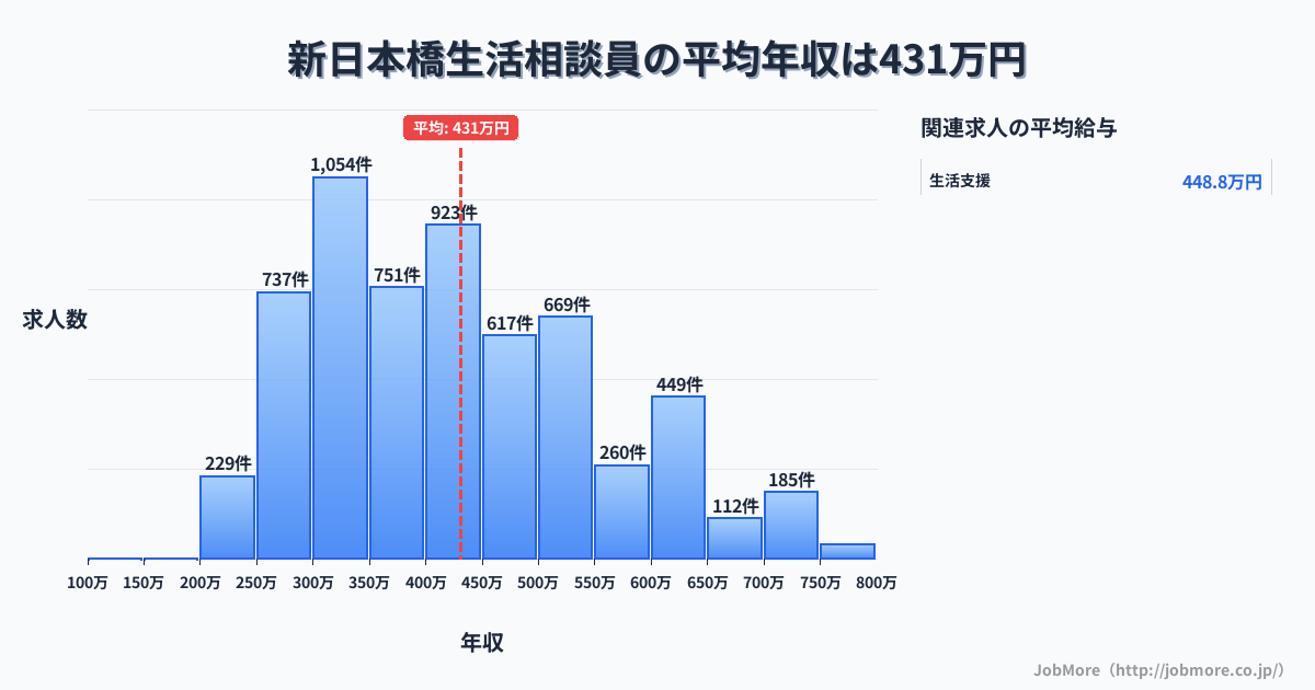 東京都中央区新日本橋駅周辺の生活相談員の平均年収は431万円です。中央値は399万円、最頻値は300万円〜350万円です。