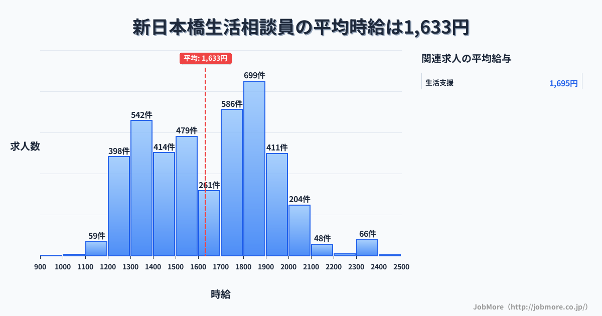 東京都中央区新日本橋駅周辺の生活相談員の平均時給は1,632円です。中央値は1,647円、最頻値は1,800円〜1,900円です。