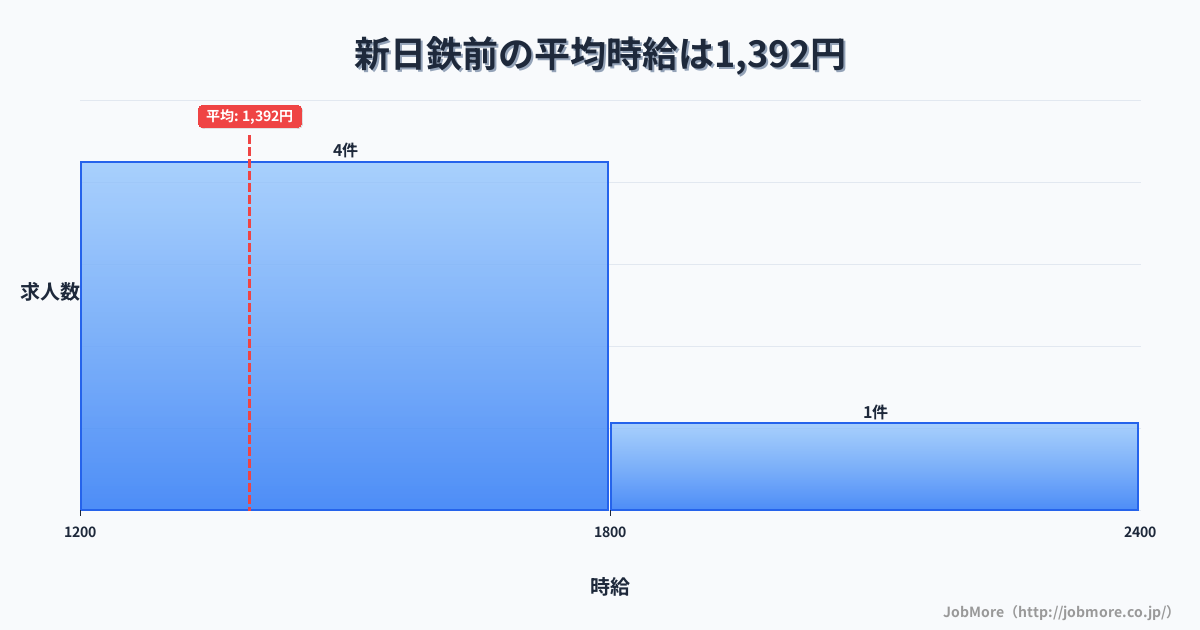 愛知県東海市新日鉄前駅周辺の平均時給は1,413円です。中央値は1,300円、最頻値は1,100円〜1,200円です。