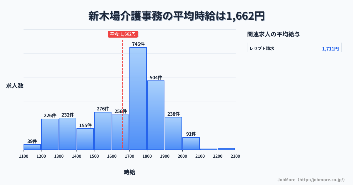 東京都江東区新木場駅周辺の介護事務の平均時給は1,664円です。中央値は1,700円、最頻値は1,700円〜1,800円です。