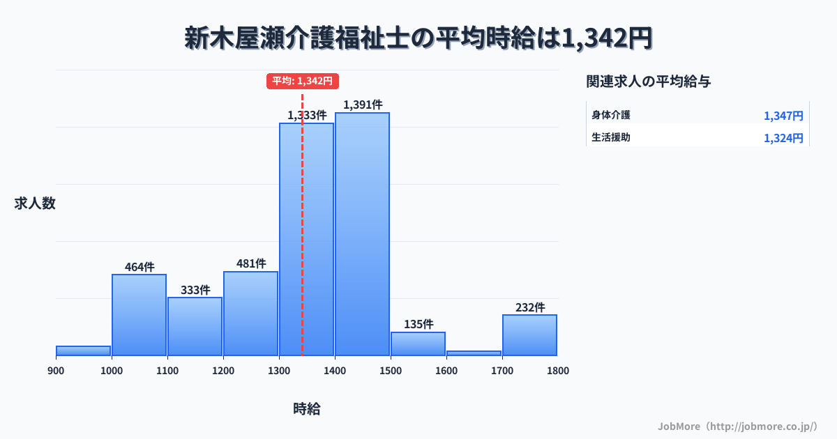福岡県北九州市新木屋瀬駅周辺の介護福祉士の平均時給は1,342円です。中央値は1,350円、最頻値は1,400円〜1,500円です。