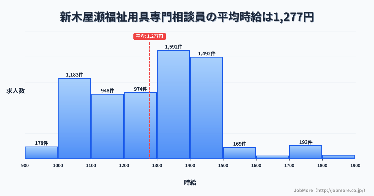福岡県北九州市新木屋瀬駅周辺の福祉用具専門相談員の平均時給は1,277円です。中央値は1,300円、最頻値は1,300円〜1,400円です。