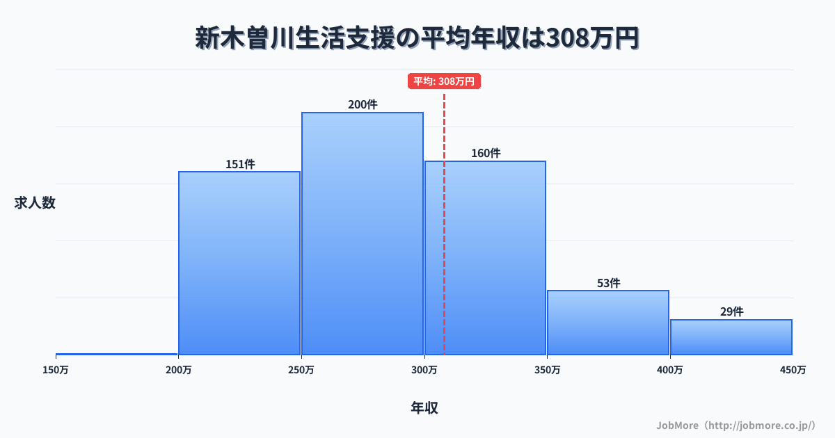 愛知県一宮市新木曽川駅周辺の生活支援の平均年収は408万円です。中央値は361万円、最頻値は300万円〜350万円です。