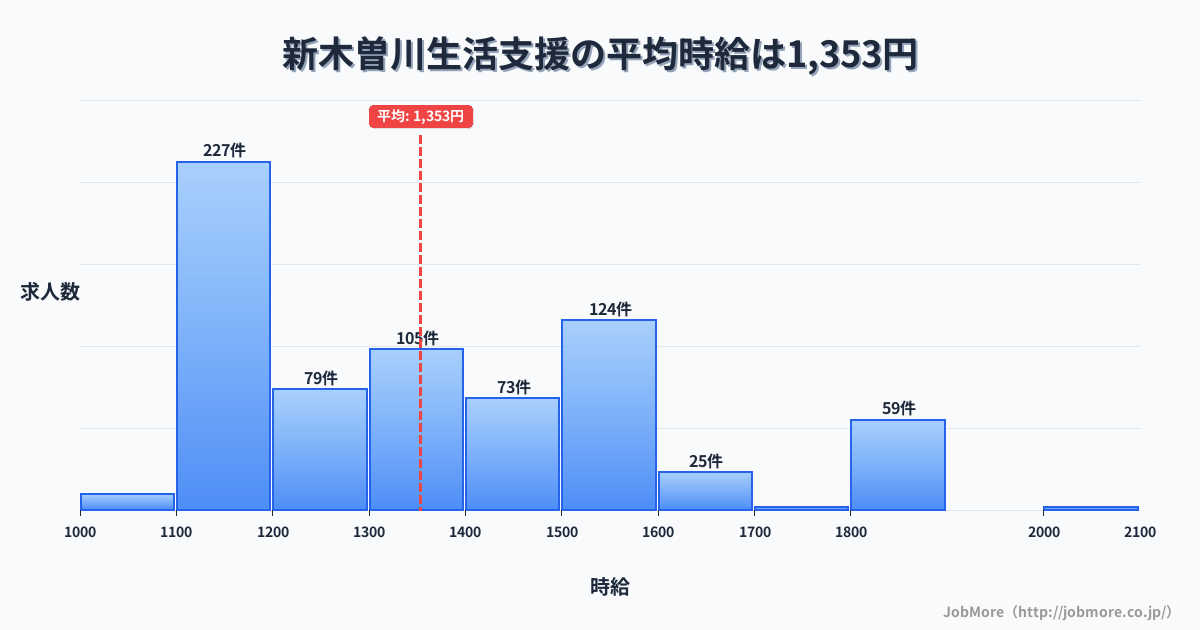 愛知県一宮市新木曽川駅周辺の生活支援の平均時給は1,474円です。中央値は1,446円、最頻値は1,500円〜1,600円です。