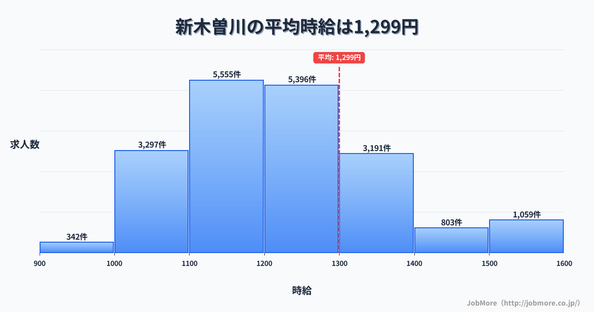 愛知県一宮市新木曽川駅周辺の平均時給は1,397円です。中央値は1,305円、最頻値は1,100円〜1,200円です。
