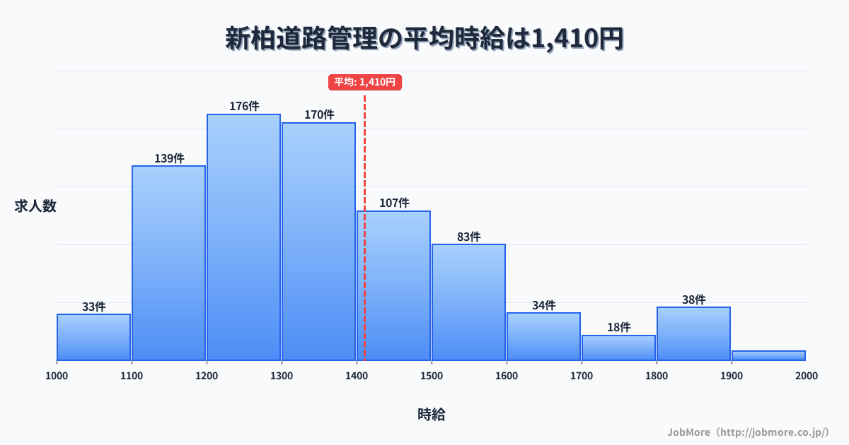 千葉県柏市新柏駅周辺の道路管理の平均時給は1,410円です。中央値は1,300円、最頻値は1,200円〜1,300円です。