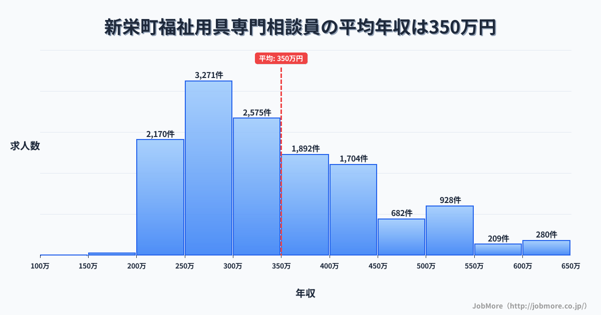 千葉県 栄町内の福祉用具専門相談員の平均年収は349万円です。中央値は319万円、最頻値は250万円〜300万円です。