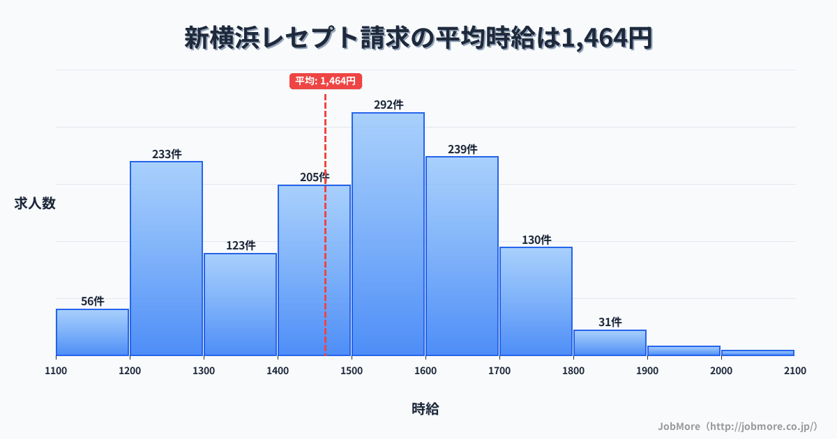 神奈川県横浜市新横浜駅周辺のレセプト請求の平均時給は1,465円です。中央値は1,500円、最頻値は1,500円〜1,600円です。