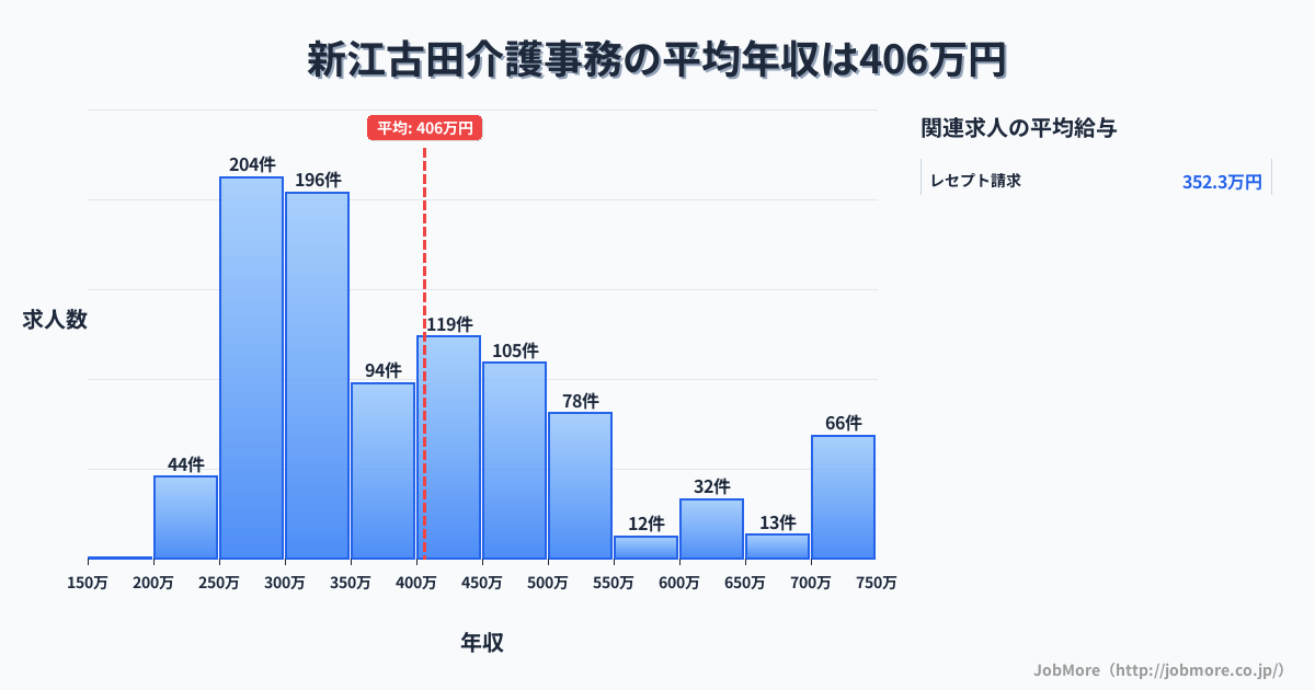 東京都中野区新江古田駅周辺の介護事務の平均年収は574万円です。中央値は460万円、最頻値は350万円〜400万円です。