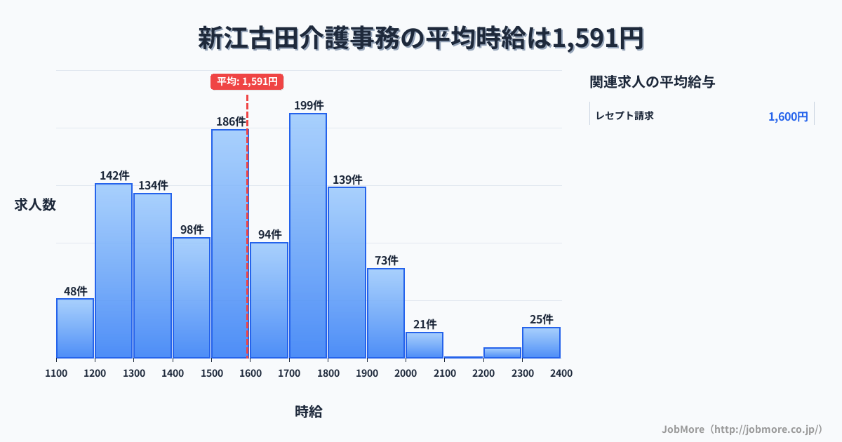 東京都中野区新江古田駅周辺の介護事務の平均時給は1,733円です。中央値は1,700円、最頻値は1,700円〜1,800円です。