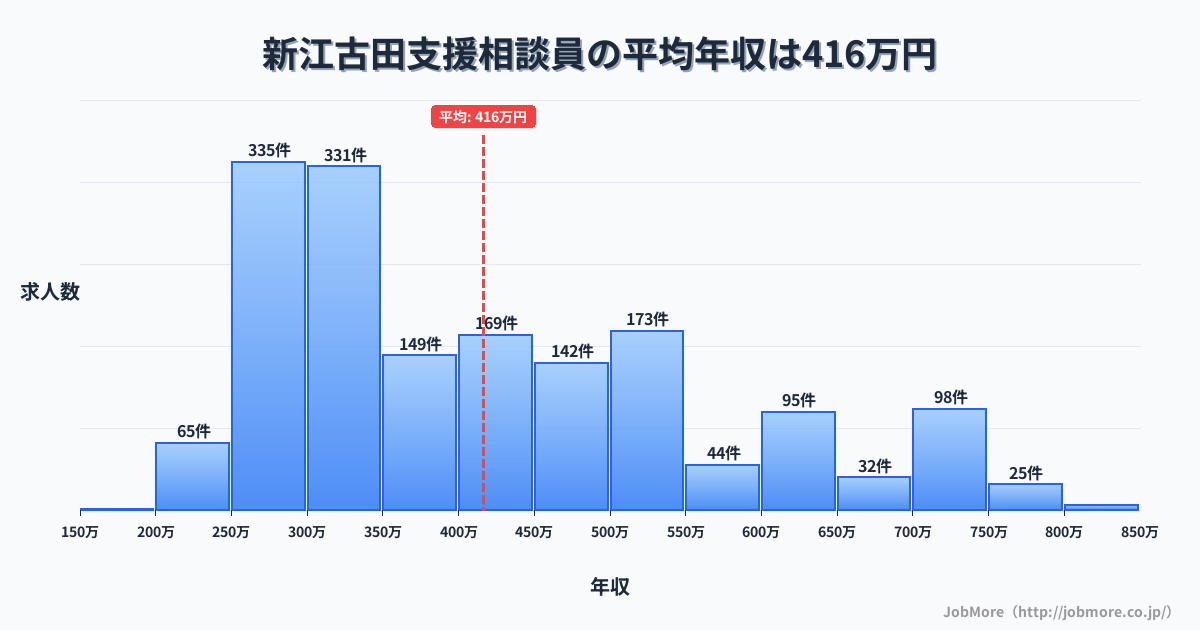 東京都中野区新江古田駅周辺の支援相談員の平均年収は416万円です。中央値は366万円、最頻値は250万円〜300万円です。