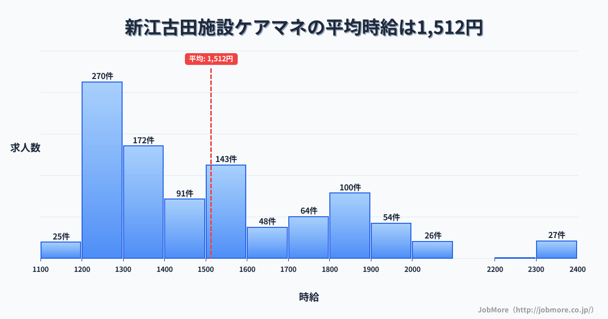 東京都中野区新江古田駅周辺の施設ケアマネの平均時給は1,512円です。中央値は1,413円、最頻値は1,200円〜1,300円です。