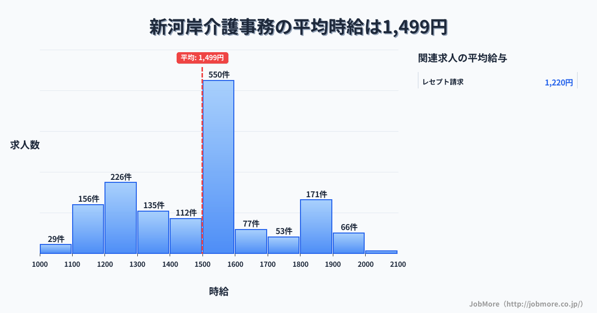 埼玉県川越市新河岸駅周辺の介護事務の平均時給は1,499円です。中央値は1,549円、最頻値は1,500円〜1,600円です。