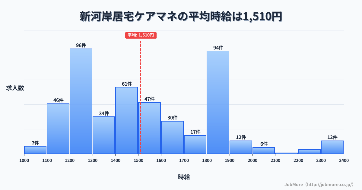 埼玉県川越市新河岸駅周辺の居宅ケアマネの平均時給は1,510円です。中央値は1,450円、最頻値は1,200円〜1,300円です。
