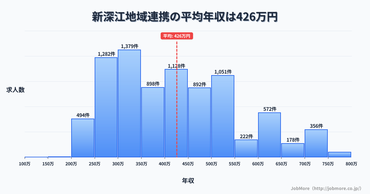 大阪府大阪市新深江駅周辺の地域連携の平均年収は425万円です。中央値は399万円、最頻値は300万円〜350万円です。