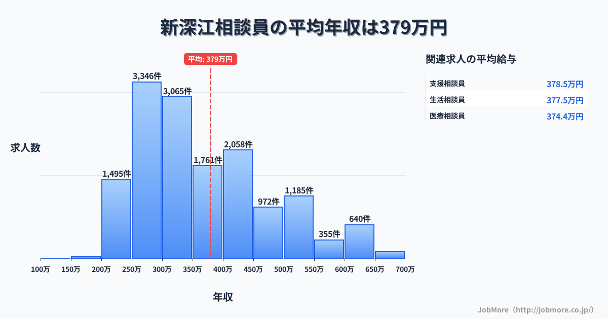 大阪府大阪市新深江駅周辺の相談員の平均年収は547万円です。中央値は499万円、最頻値は300万円〜350万円です。