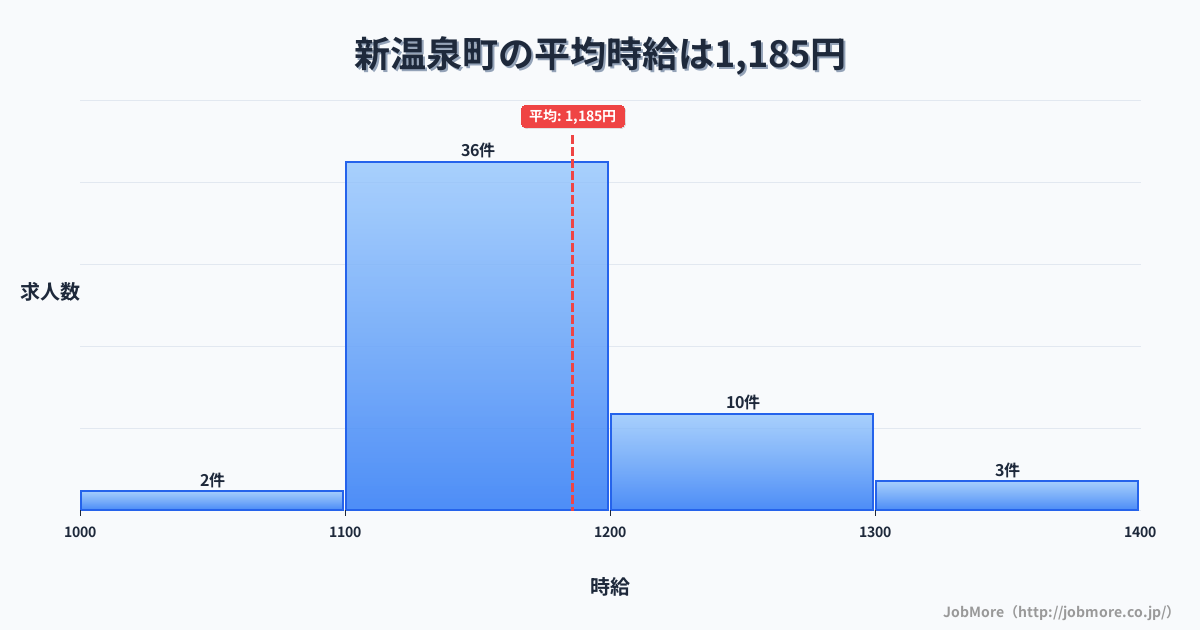 兵庫県 新温泉町内の平均時給は1,273円です。中央値は1,200円、最頻値は1,200円〜1,300円です。