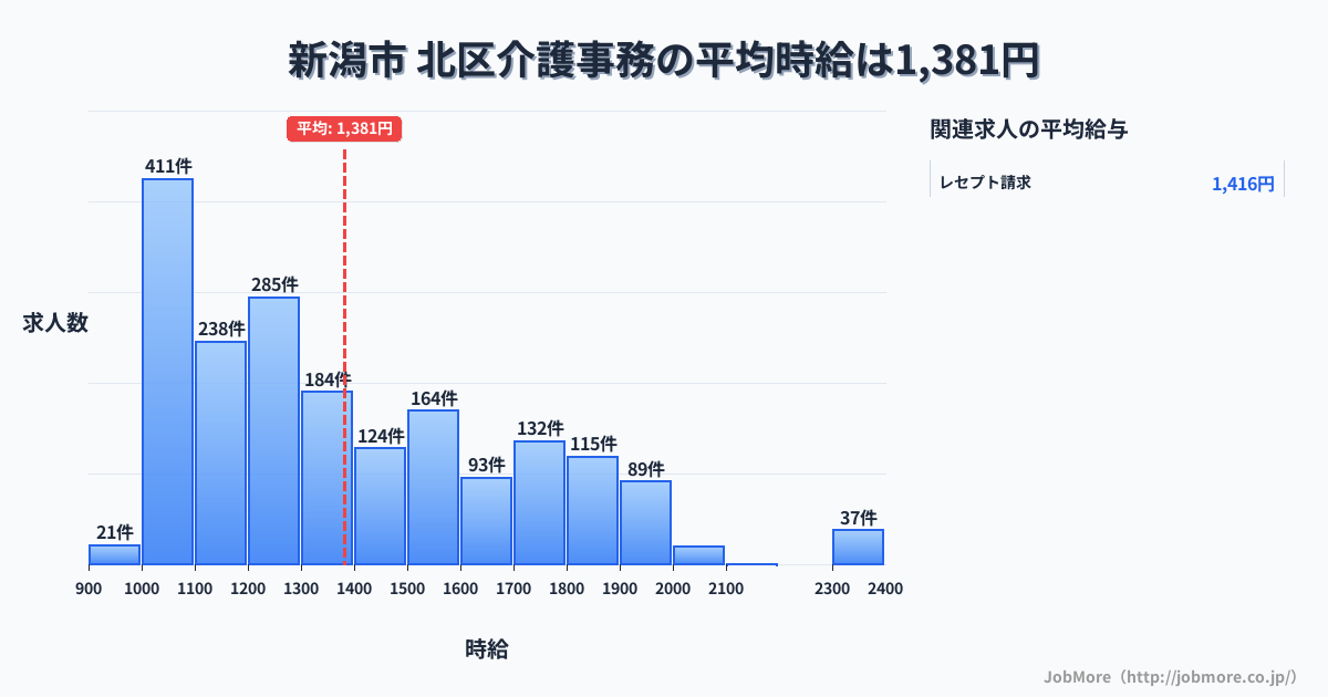 札幌市北区内の介護事務の平均時給は1,386円です。中央値は1,299円、最頻値は1,000円〜1,100円です。