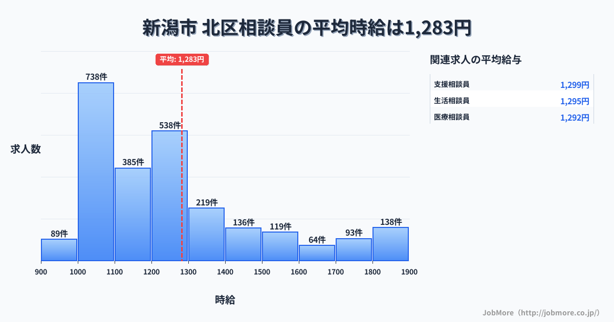 札幌市北区内の相談員の平均時給は1,283円です。中央値は1,200円、最頻値は1,000円〜1,100円です。
